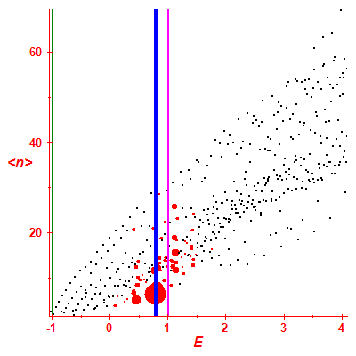 Peres lattice <N>